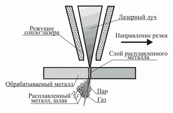 Схема резки металла с помощью лазера