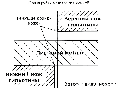 Схема работы гильотинного станка